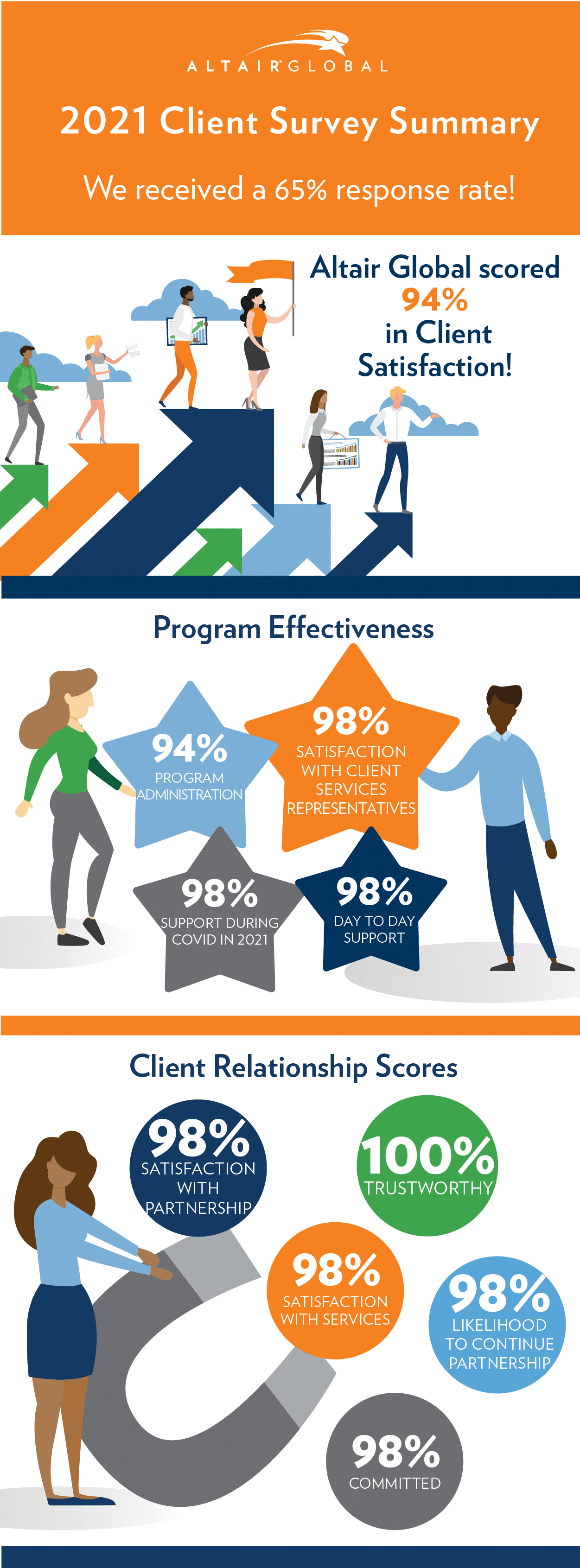 Altair Global Client PartnerExperience Survey 2021 Infographic