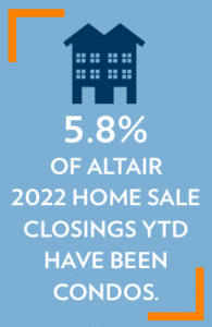 5.8% of Altair 2022 Home Sale Closings YTD Have Been Condos