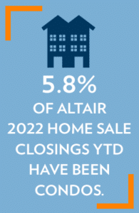 Nav Q2 22 Trends Stat 5.8% of Altair 2022 Home Sale Closings YTD Have Been Condos