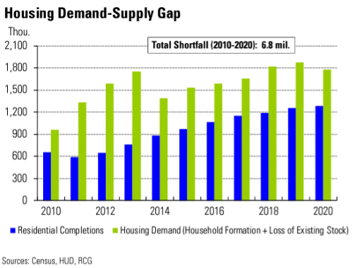 Chart depicting the housing demand-supply gap between 2010 and 2020