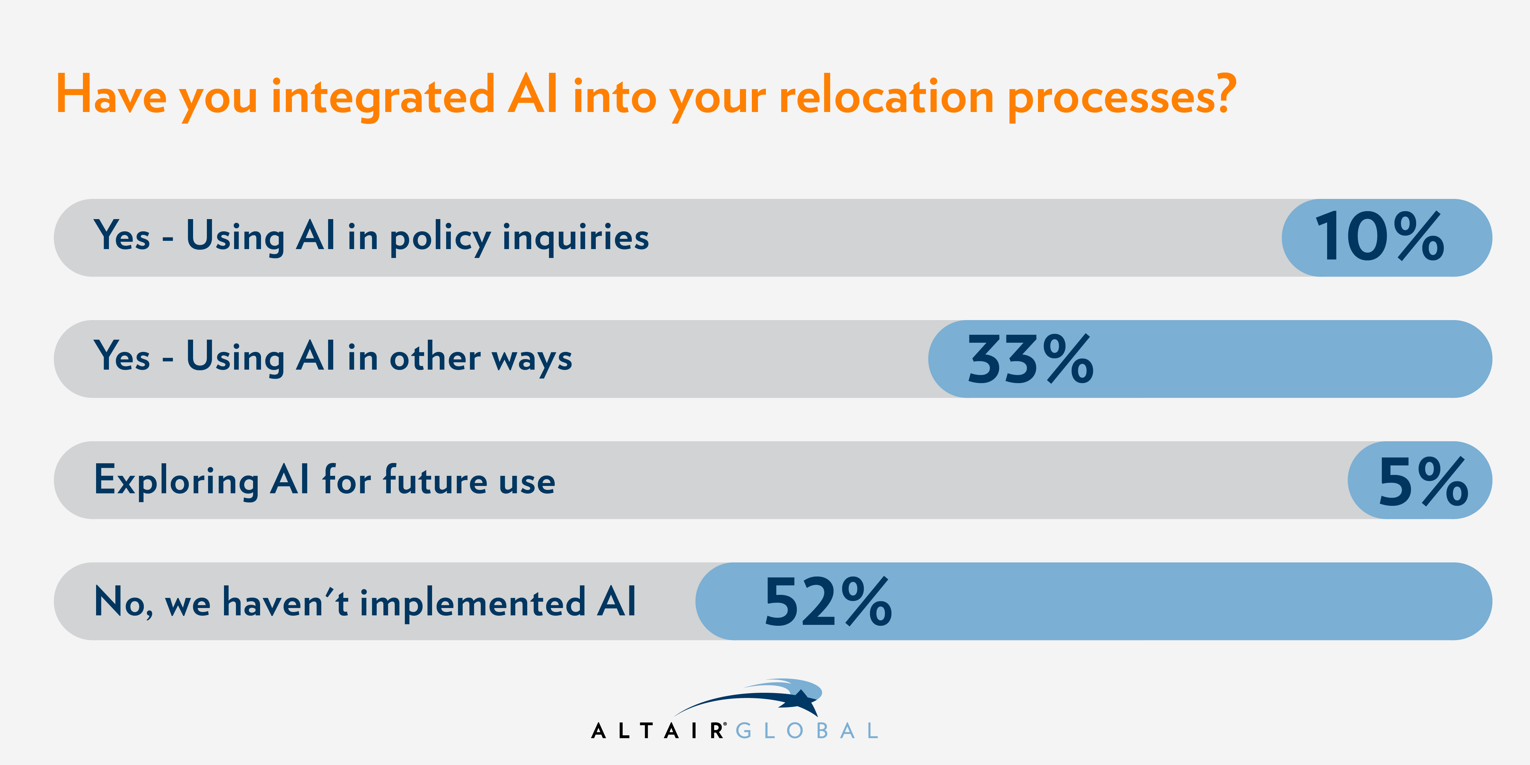 Ali AI use poll